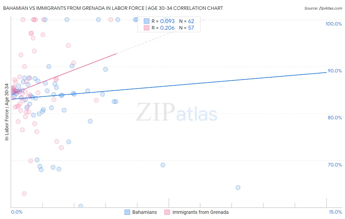 Bahamian vs Immigrants from Grenada In Labor Force | Age 30-34