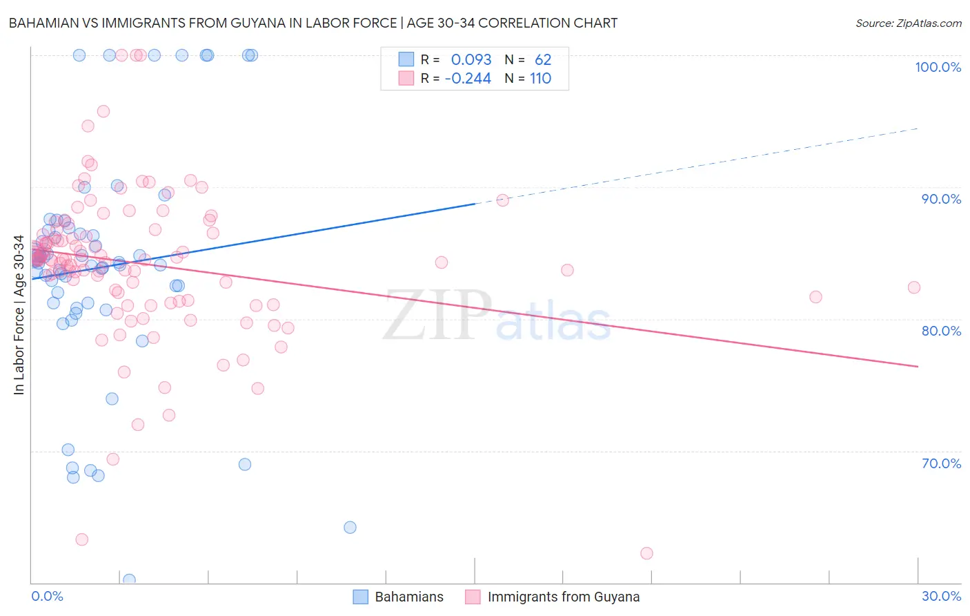 Bahamian vs Immigrants from Guyana In Labor Force | Age 30-34