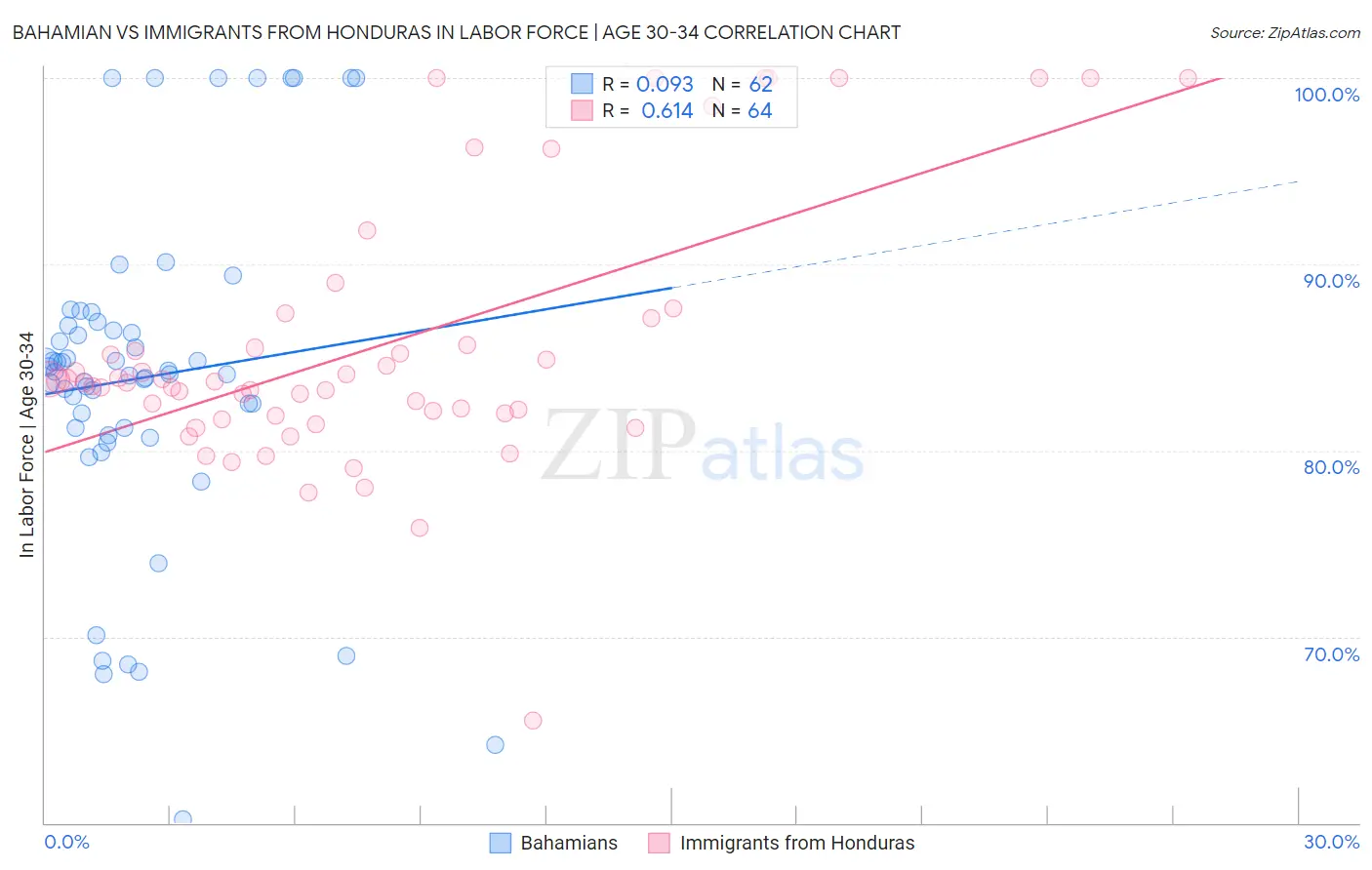 Bahamian vs Immigrants from Honduras In Labor Force | Age 30-34