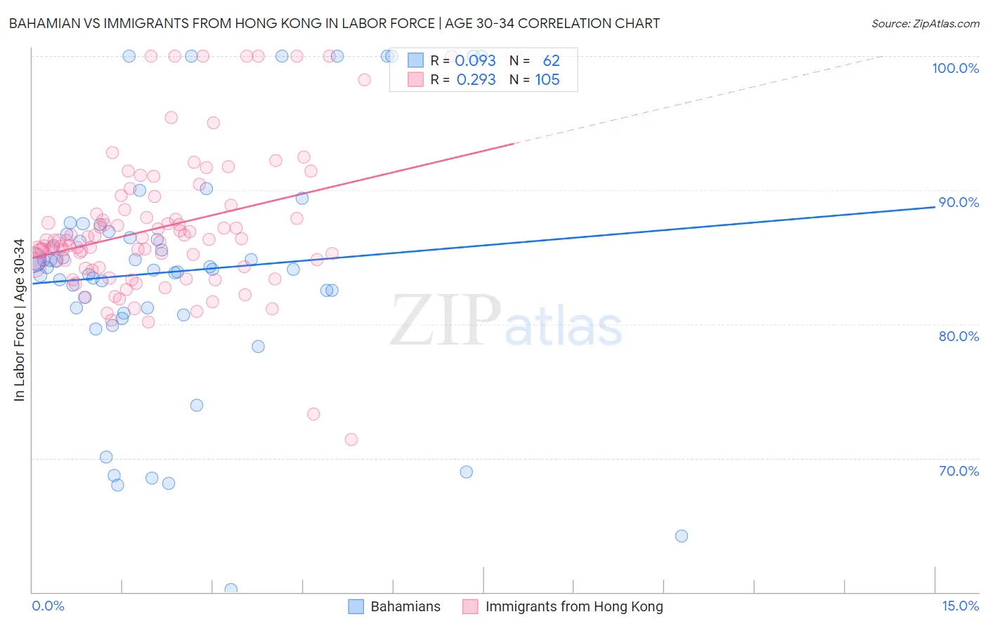 Bahamian vs Immigrants from Hong Kong In Labor Force | Age 30-34