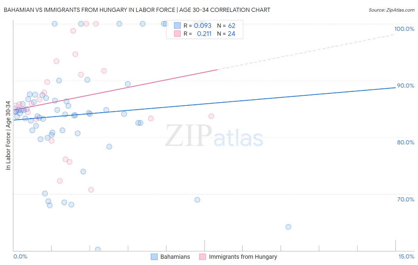 Bahamian vs Immigrants from Hungary In Labor Force | Age 30-34