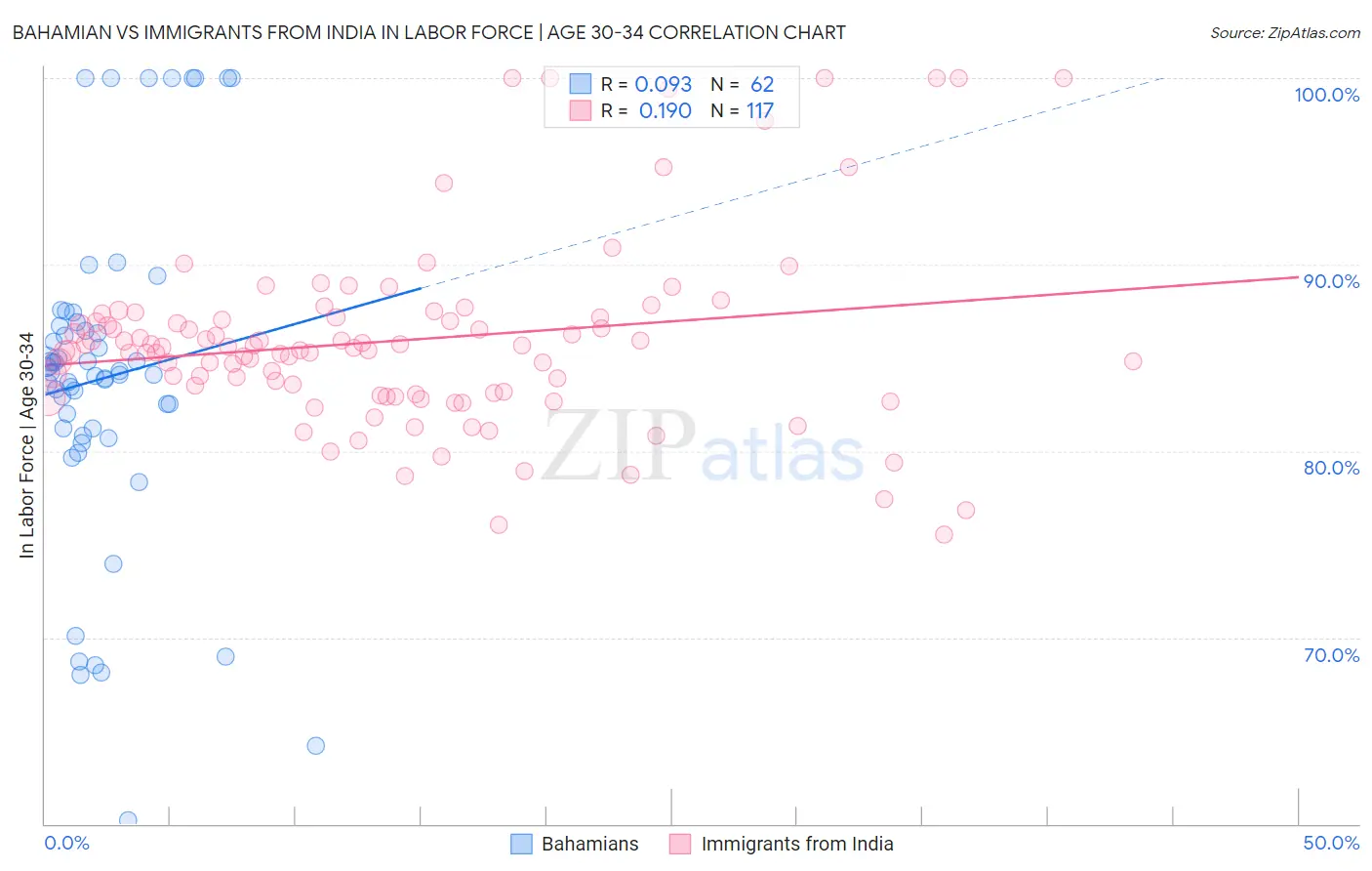 Bahamian vs Immigrants from India In Labor Force | Age 30-34