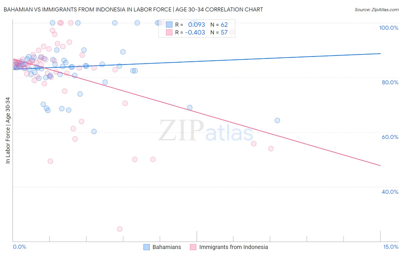 Bahamian vs Immigrants from Indonesia In Labor Force | Age 30-34