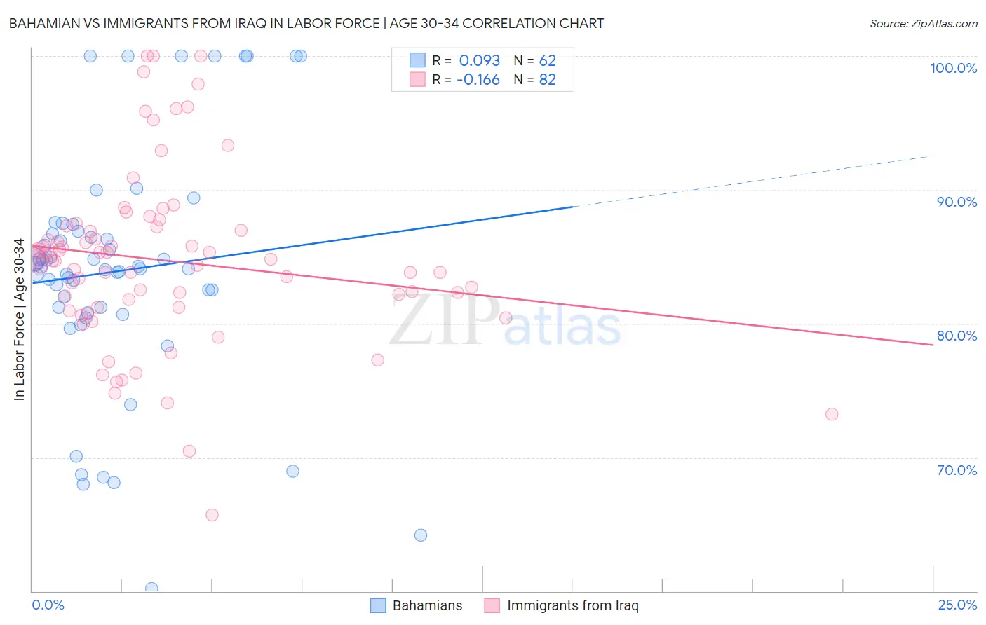 Bahamian vs Immigrants from Iraq In Labor Force | Age 30-34
