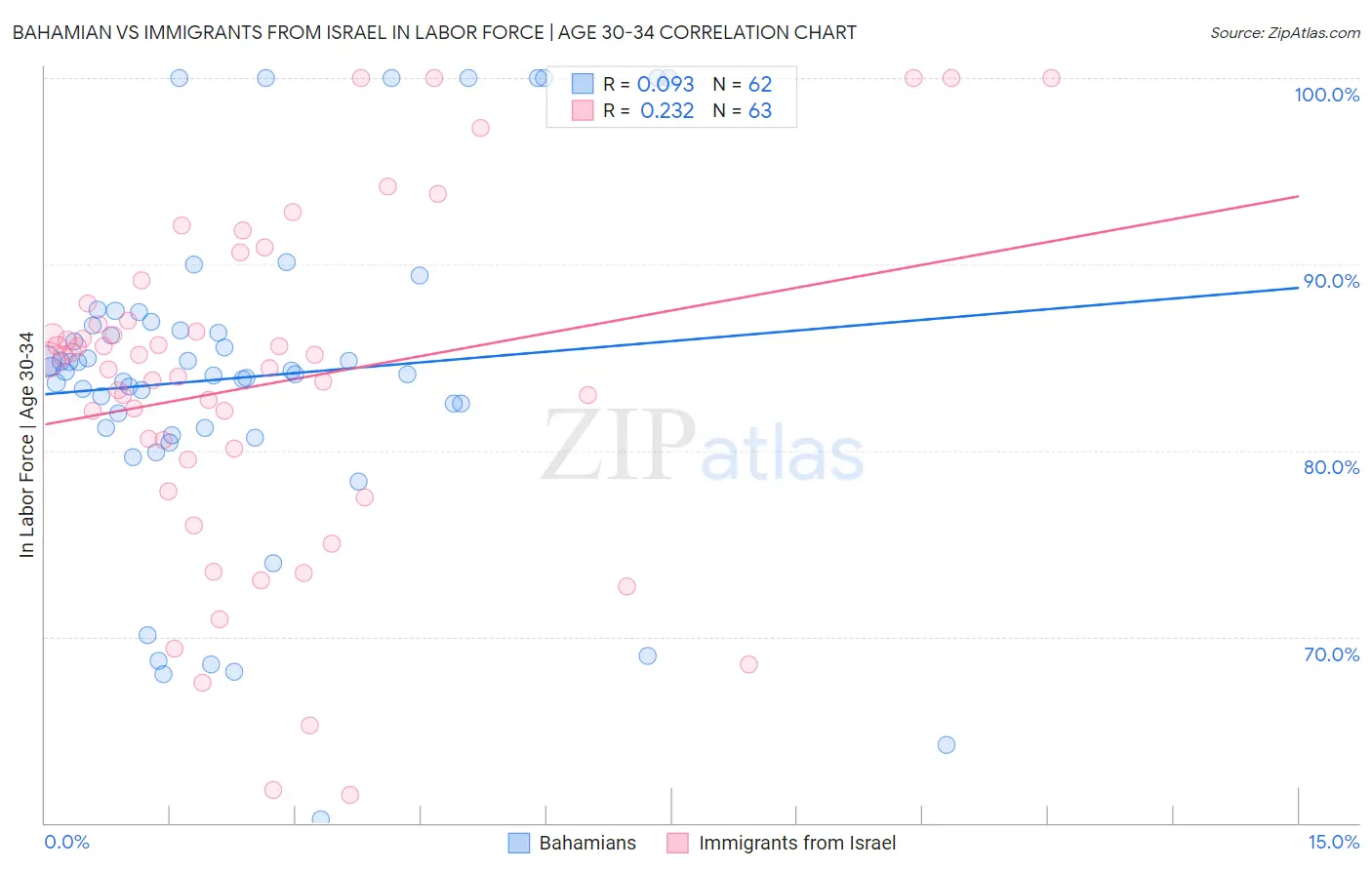 Bahamian vs Immigrants from Israel In Labor Force | Age 30-34