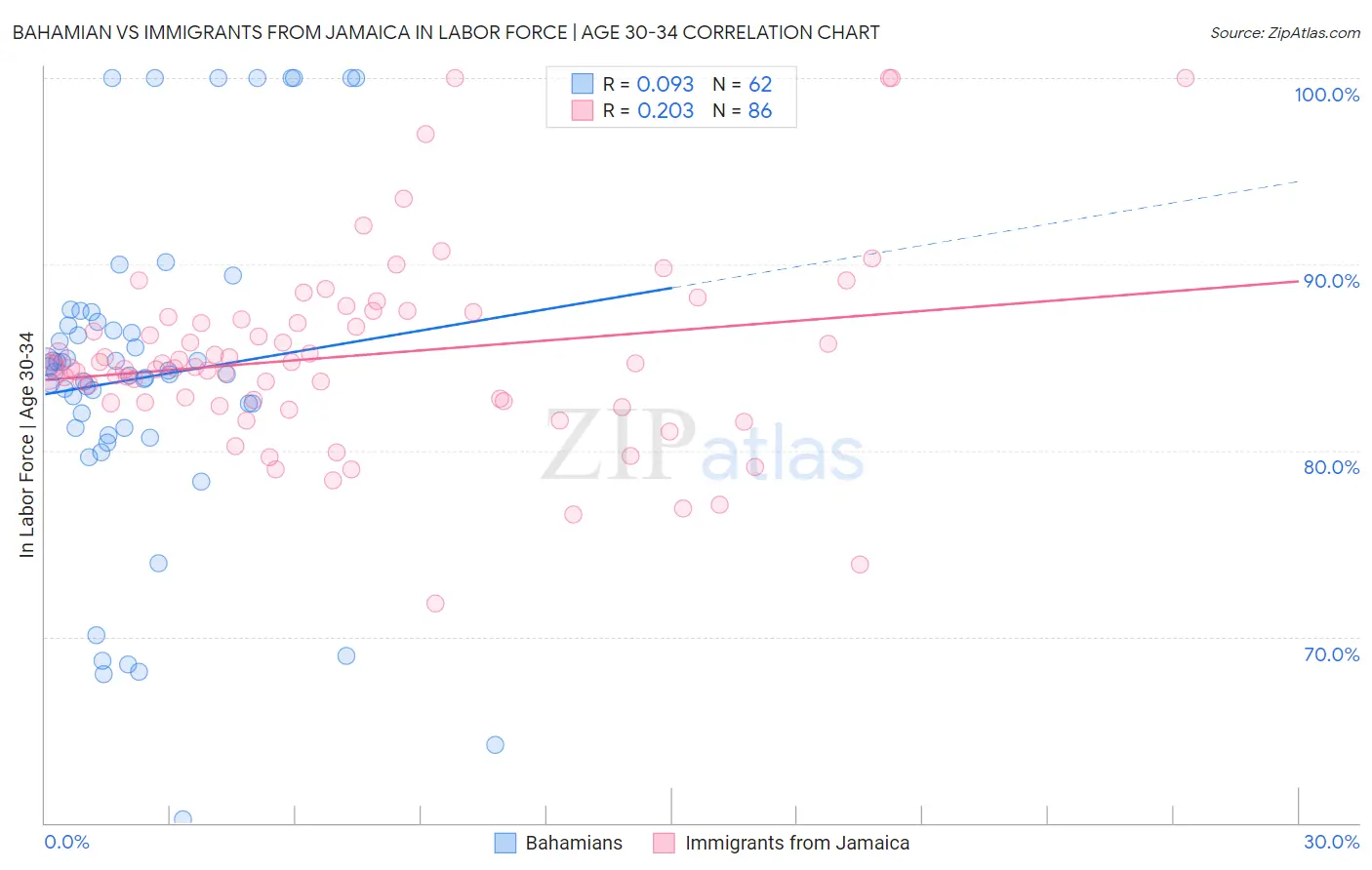 Bahamian vs Immigrants from Jamaica In Labor Force | Age 30-34