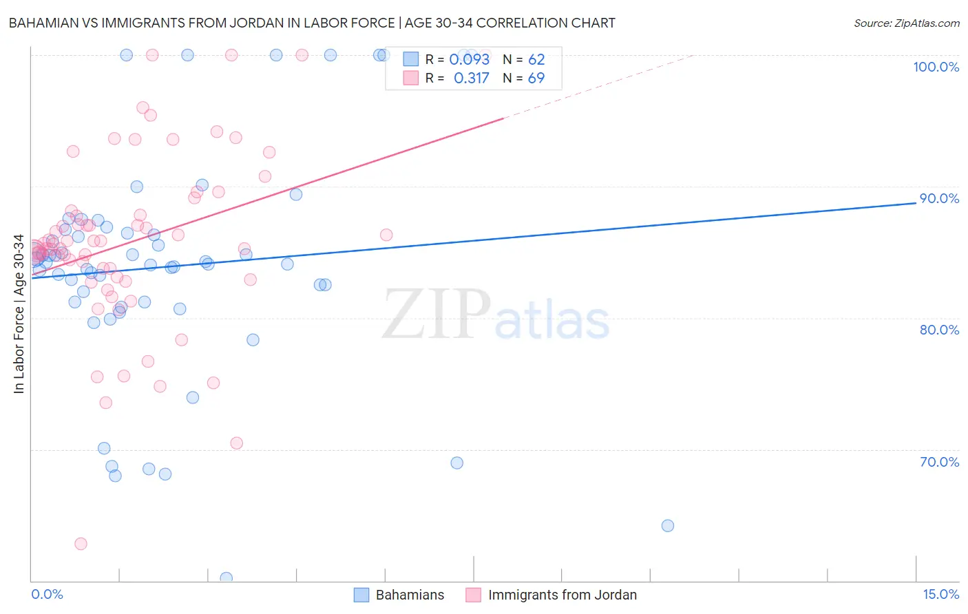 Bahamian vs Immigrants from Jordan In Labor Force | Age 30-34