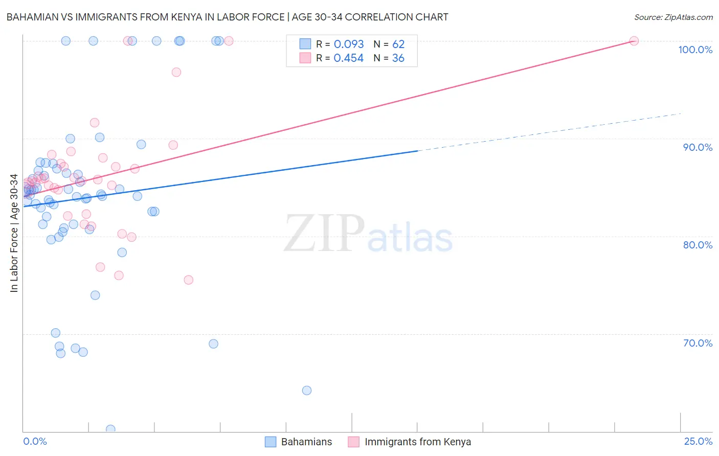 Bahamian vs Immigrants from Kenya In Labor Force | Age 30-34