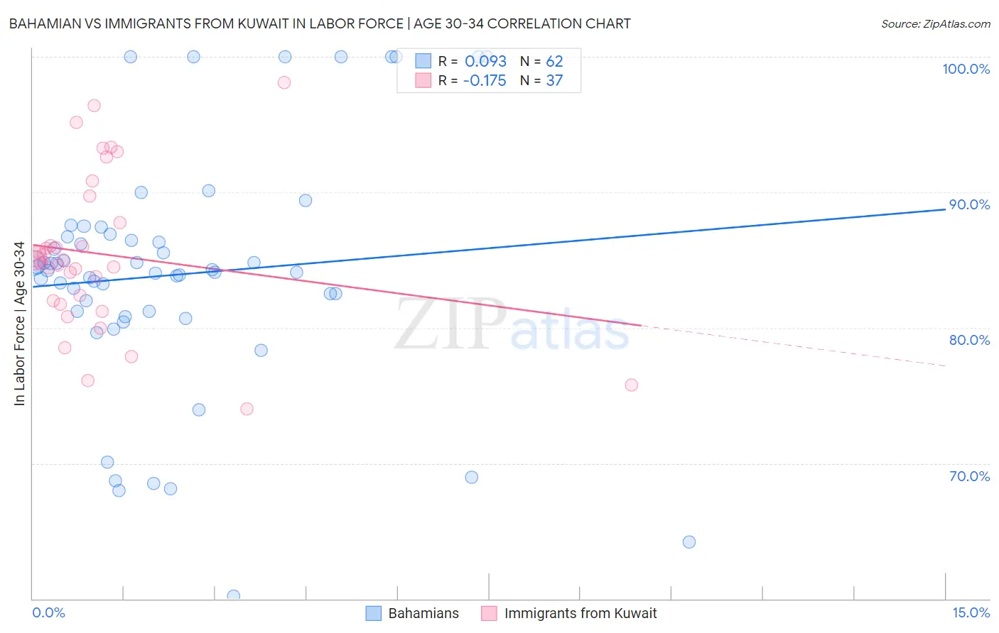 Bahamian vs Immigrants from Kuwait In Labor Force | Age 30-34