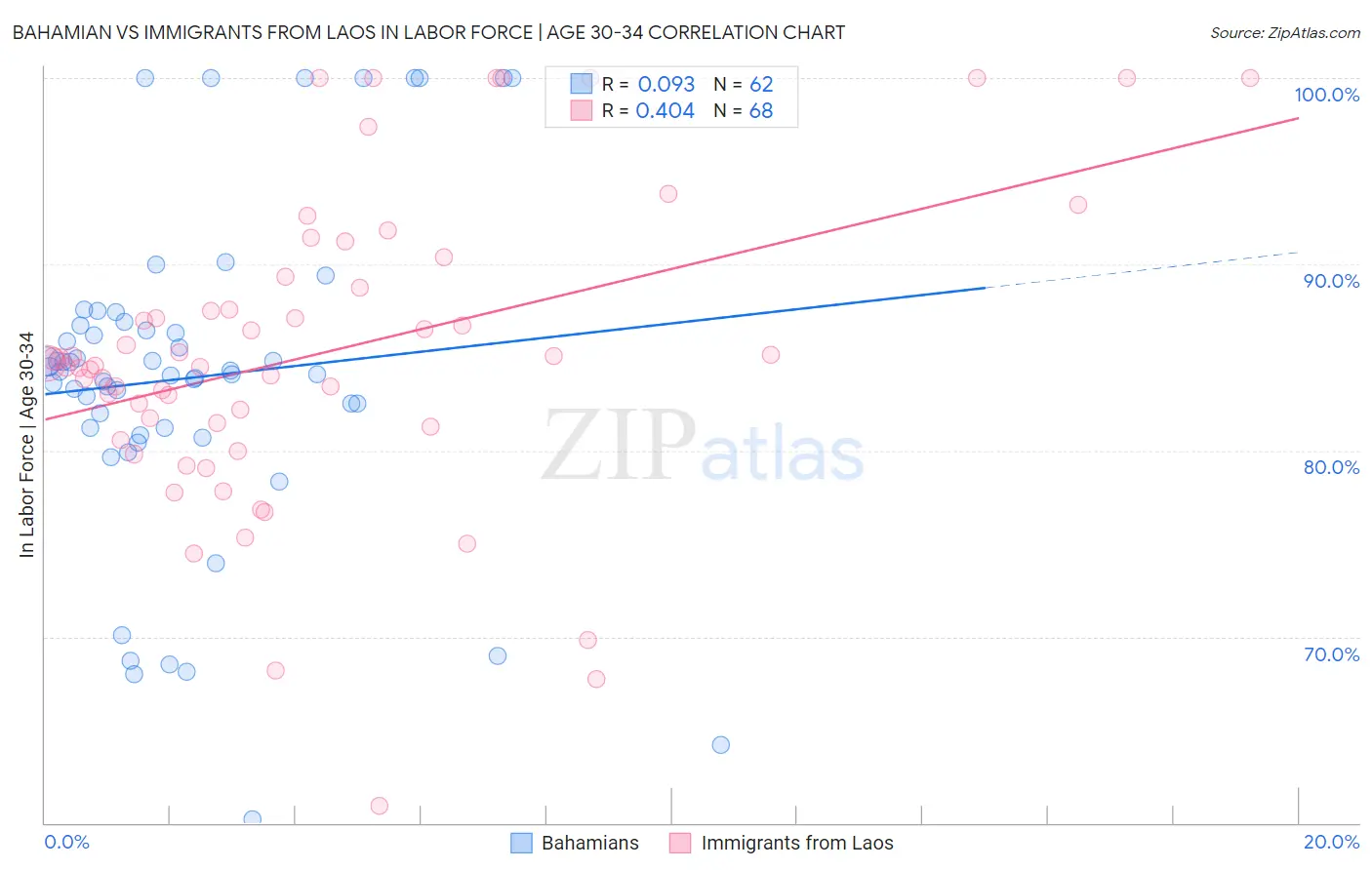 Bahamian vs Immigrants from Laos In Labor Force | Age 30-34