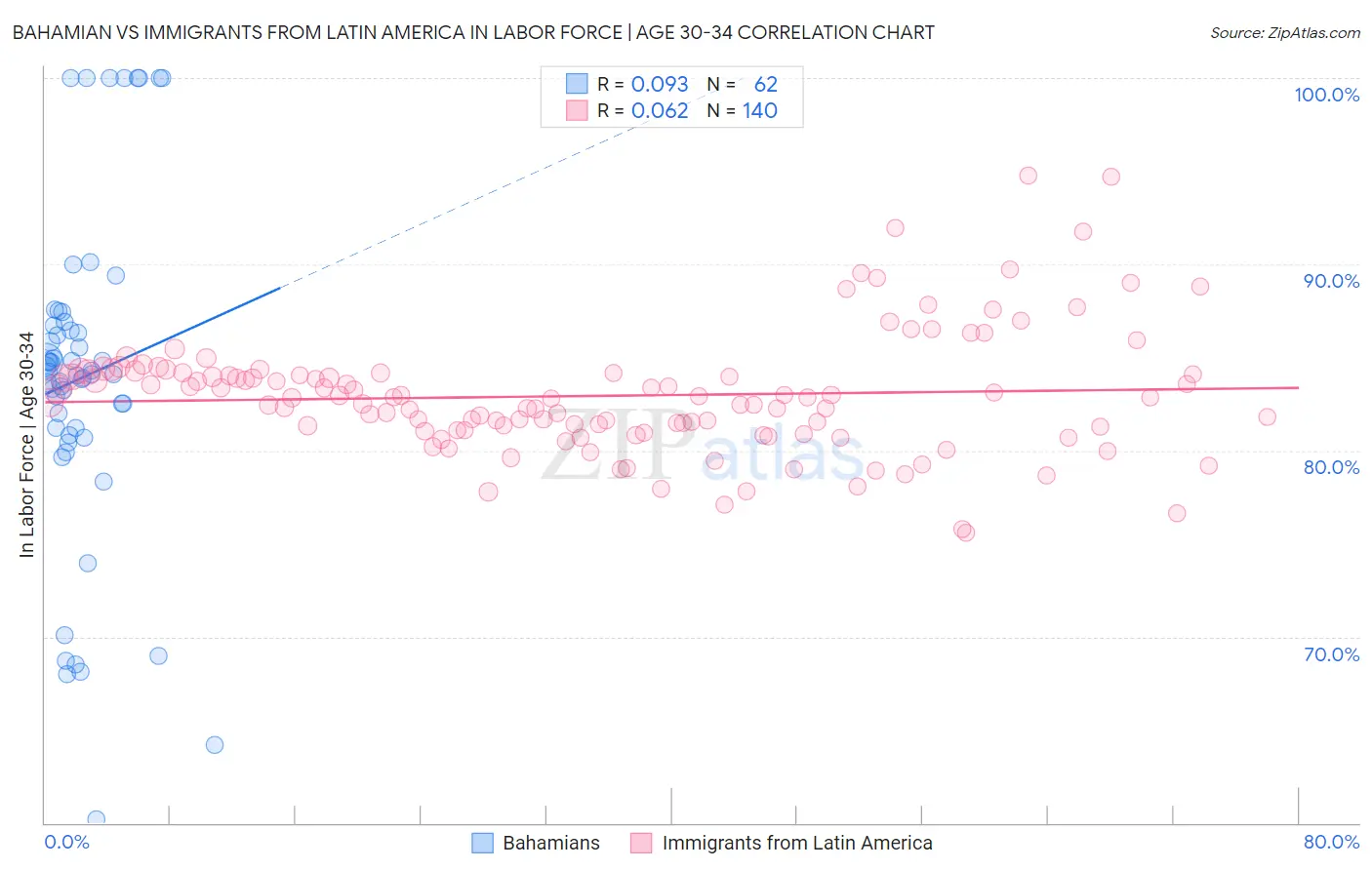 Bahamian vs Immigrants from Latin America In Labor Force | Age 30-34