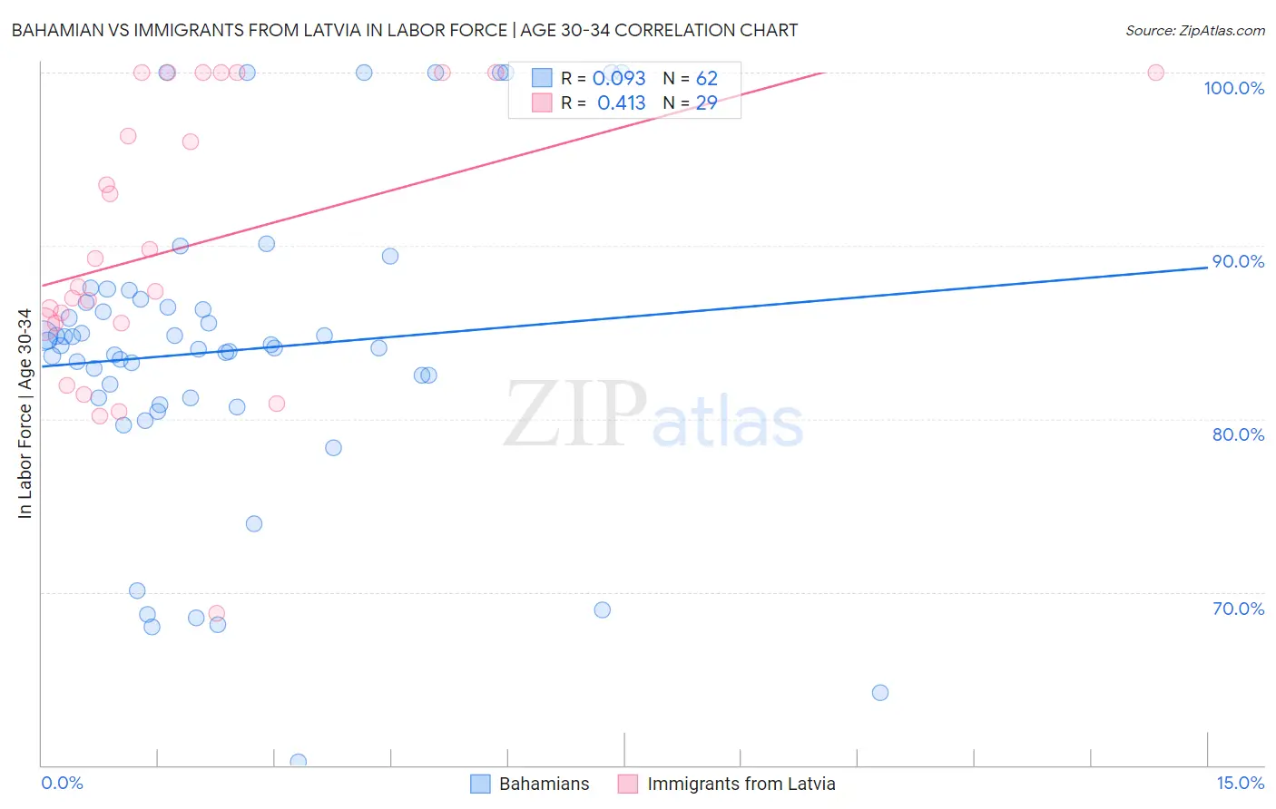 Bahamian vs Immigrants from Latvia In Labor Force | Age 30-34