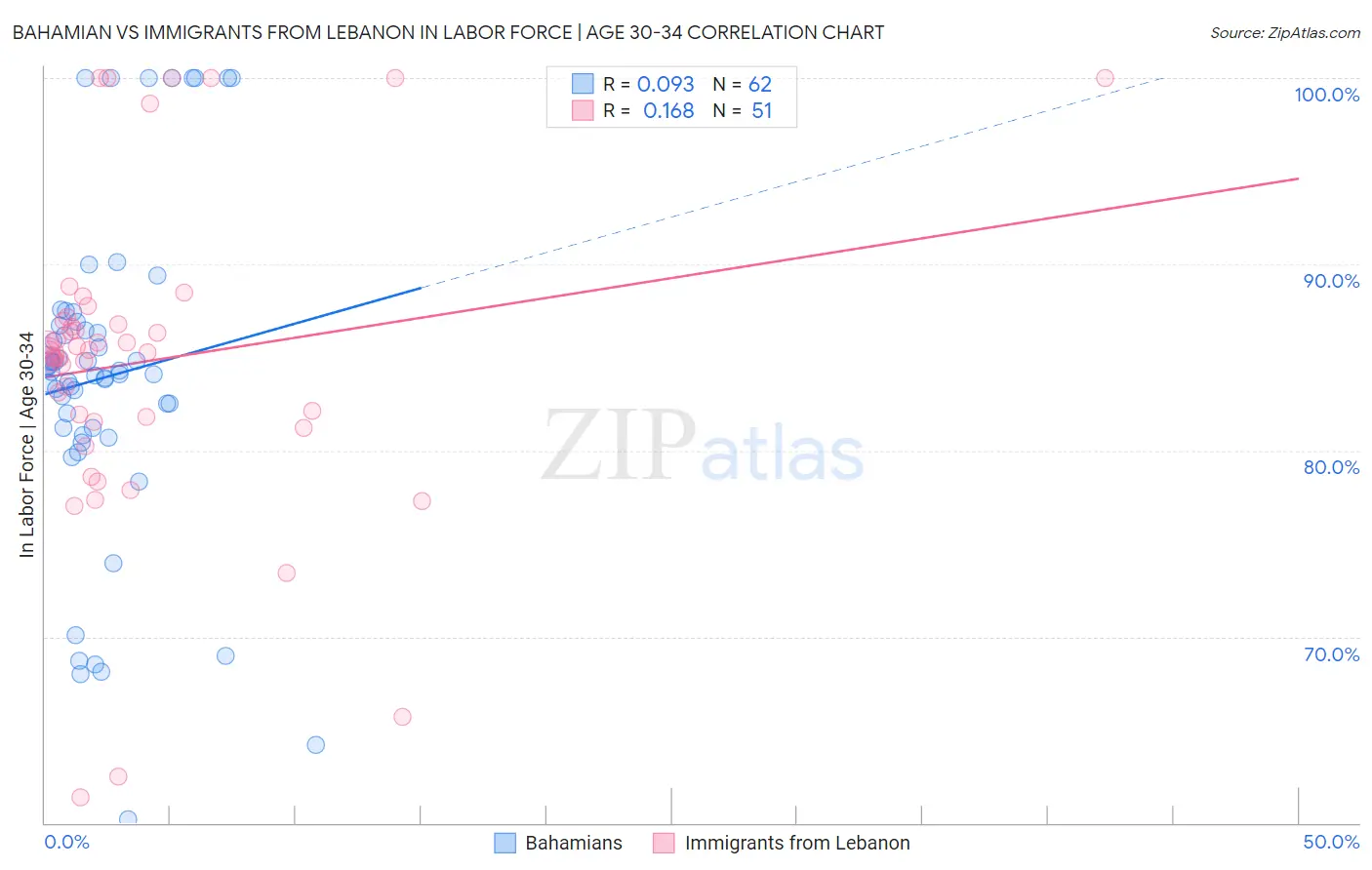 Bahamian vs Immigrants from Lebanon In Labor Force | Age 30-34