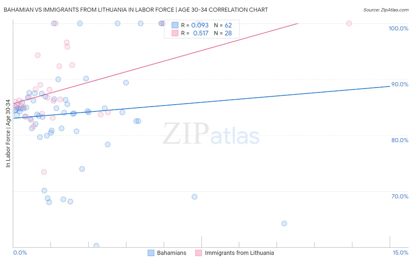 Bahamian vs Immigrants from Lithuania In Labor Force | Age 30-34