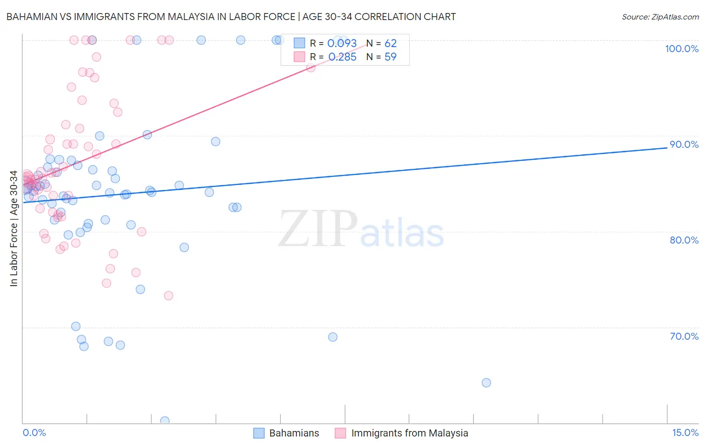 Bahamian vs Immigrants from Malaysia In Labor Force | Age 30-34