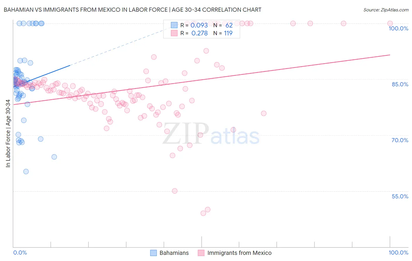 Bahamian vs Immigrants from Mexico In Labor Force | Age 30-34