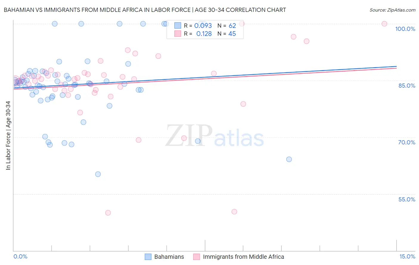 Bahamian vs Immigrants from Middle Africa In Labor Force | Age 30-34