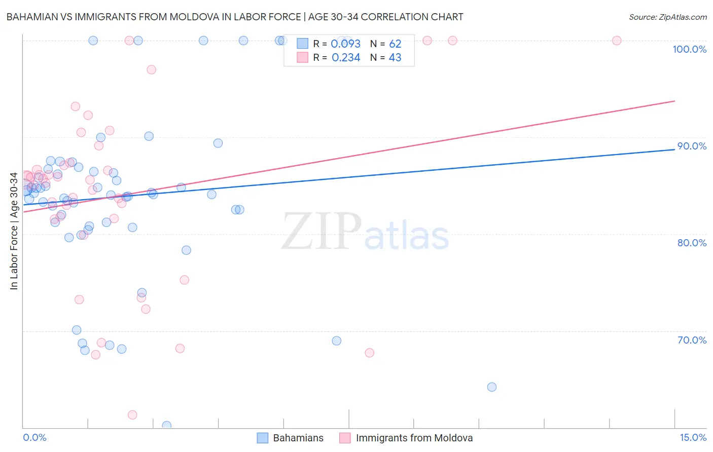 Bahamian vs Immigrants from Moldova In Labor Force | Age 30-34