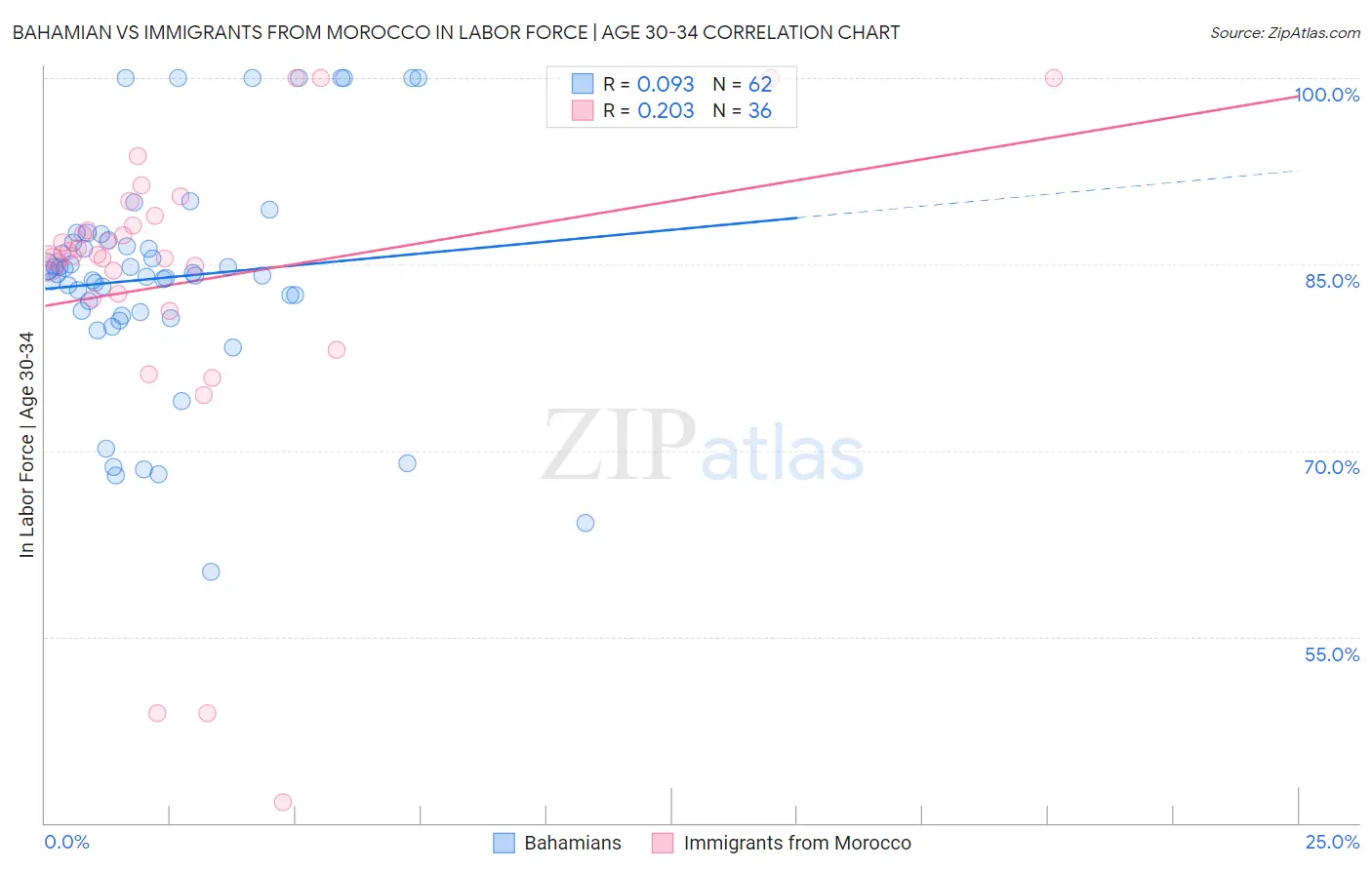 Bahamian vs Immigrants from Morocco In Labor Force | Age 30-34