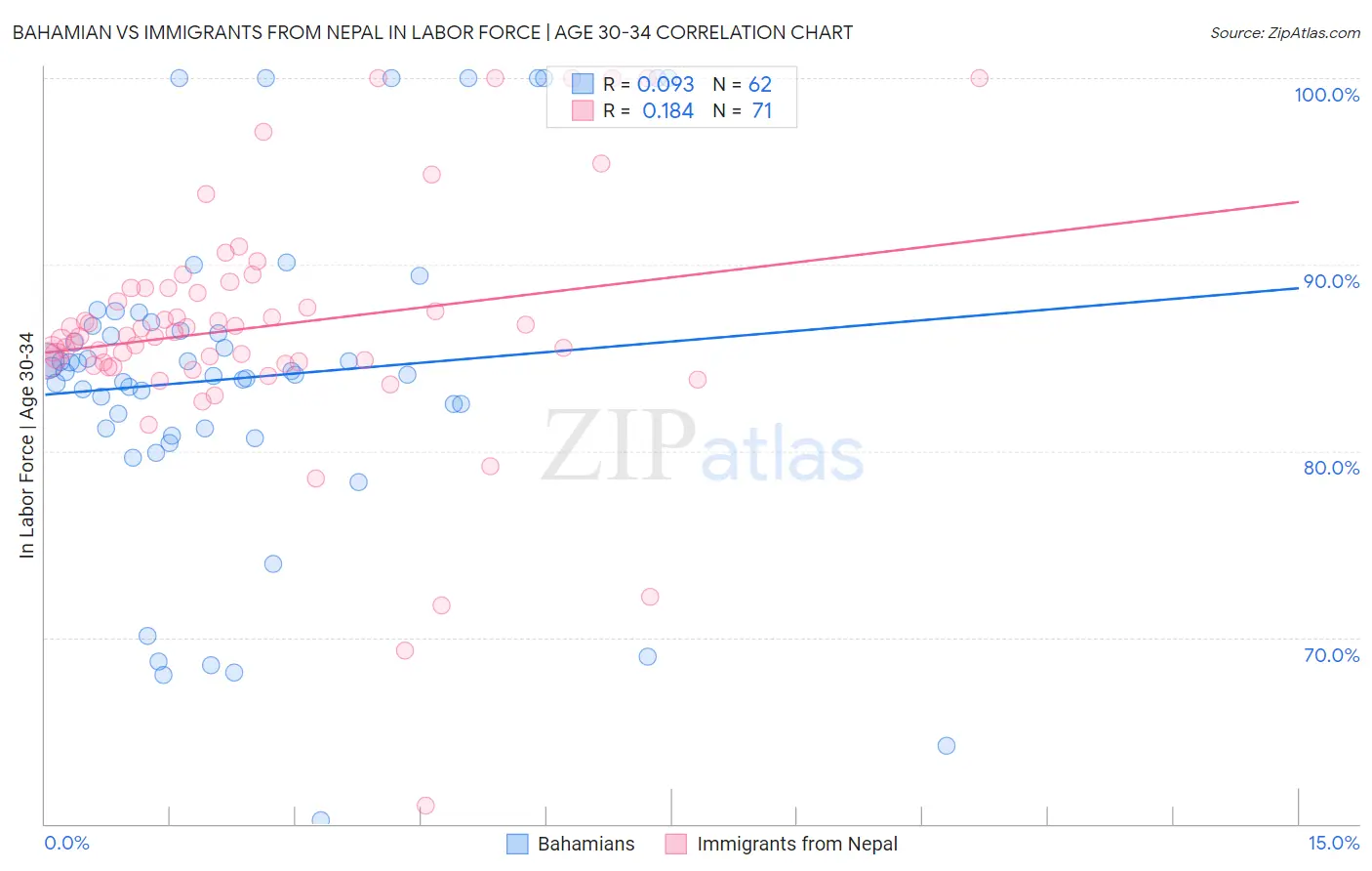 Bahamian vs Immigrants from Nepal In Labor Force | Age 30-34