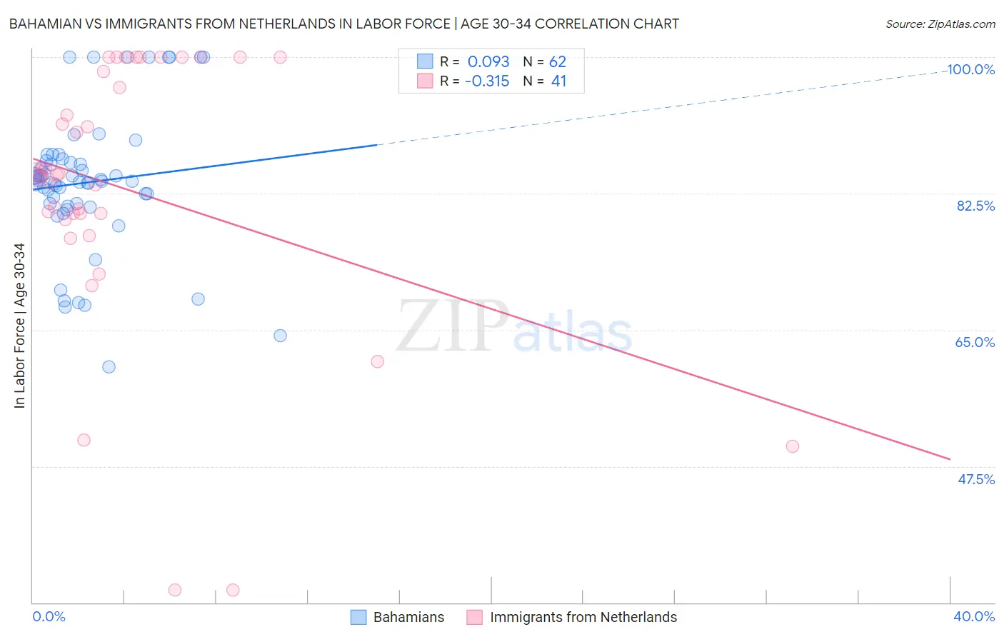 Bahamian vs Immigrants from Netherlands In Labor Force | Age 30-34