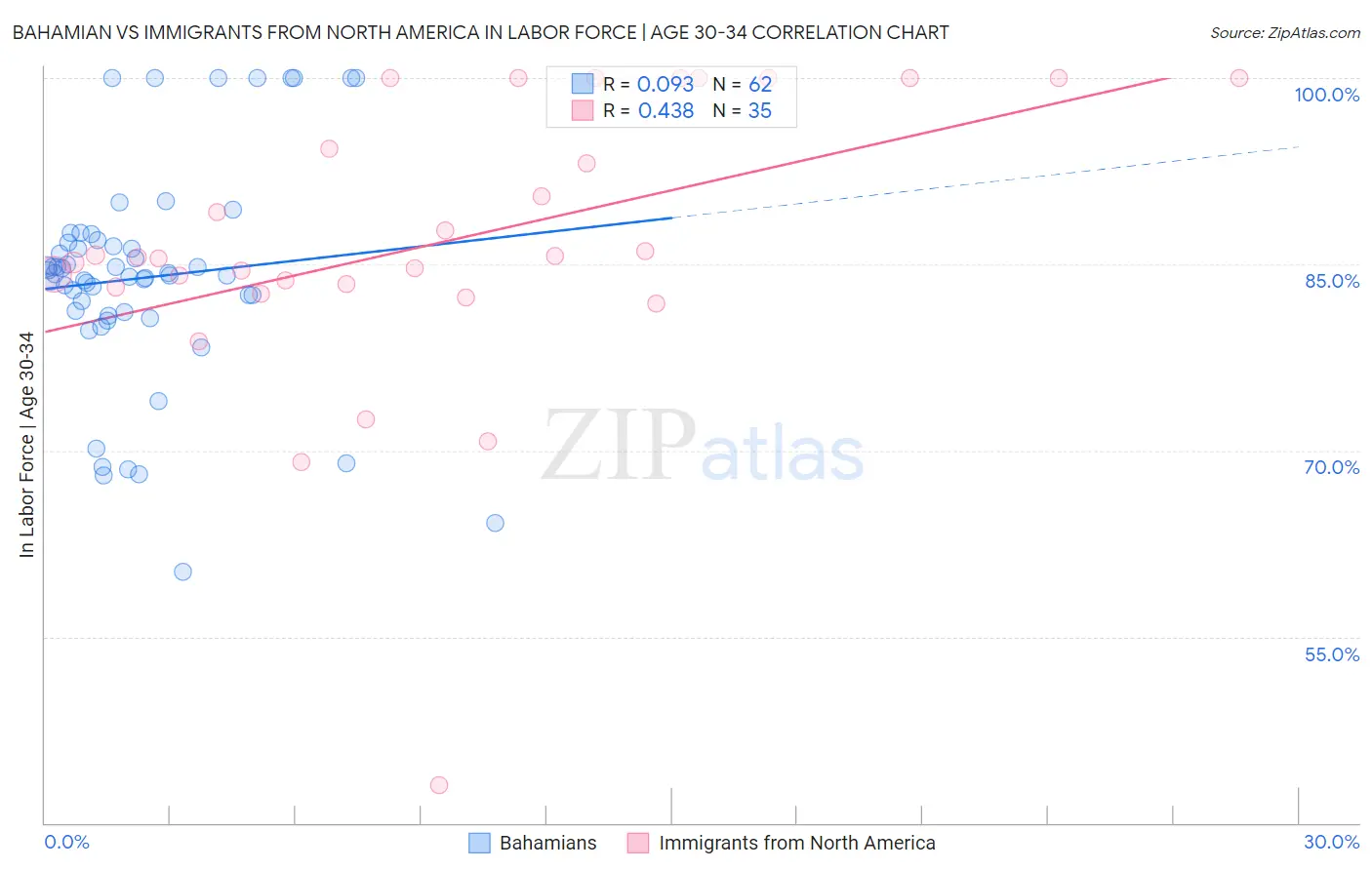 Bahamian vs Immigrants from North America In Labor Force | Age 30-34