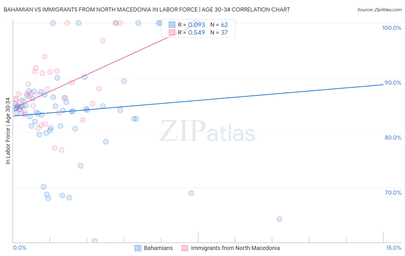 Bahamian vs Immigrants from North Macedonia In Labor Force | Age 30-34