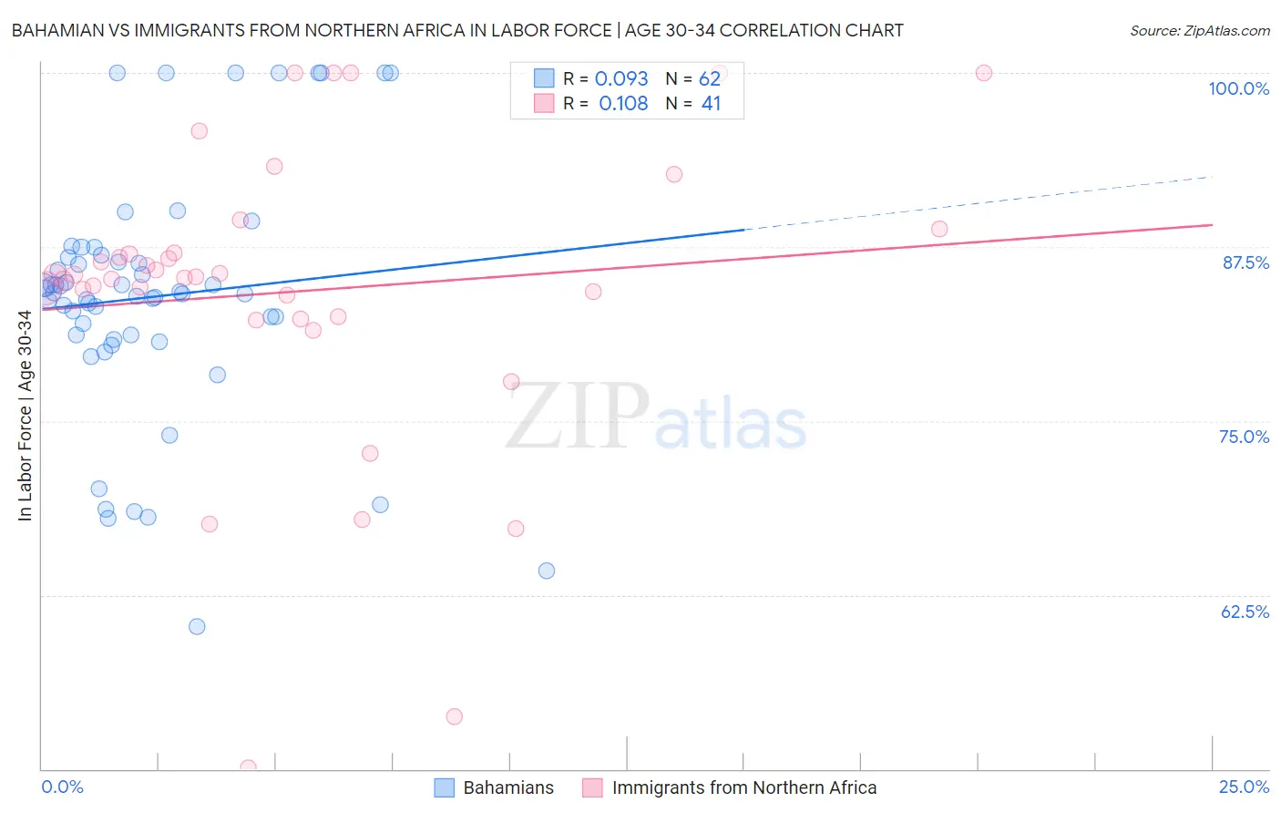 Bahamian vs Immigrants from Northern Africa In Labor Force | Age 30-34