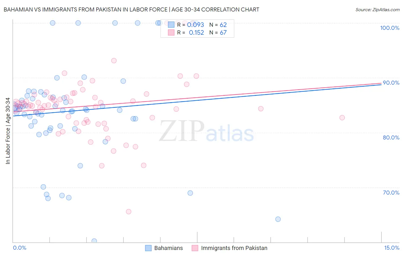 Bahamian vs Immigrants from Pakistan In Labor Force | Age 30-34