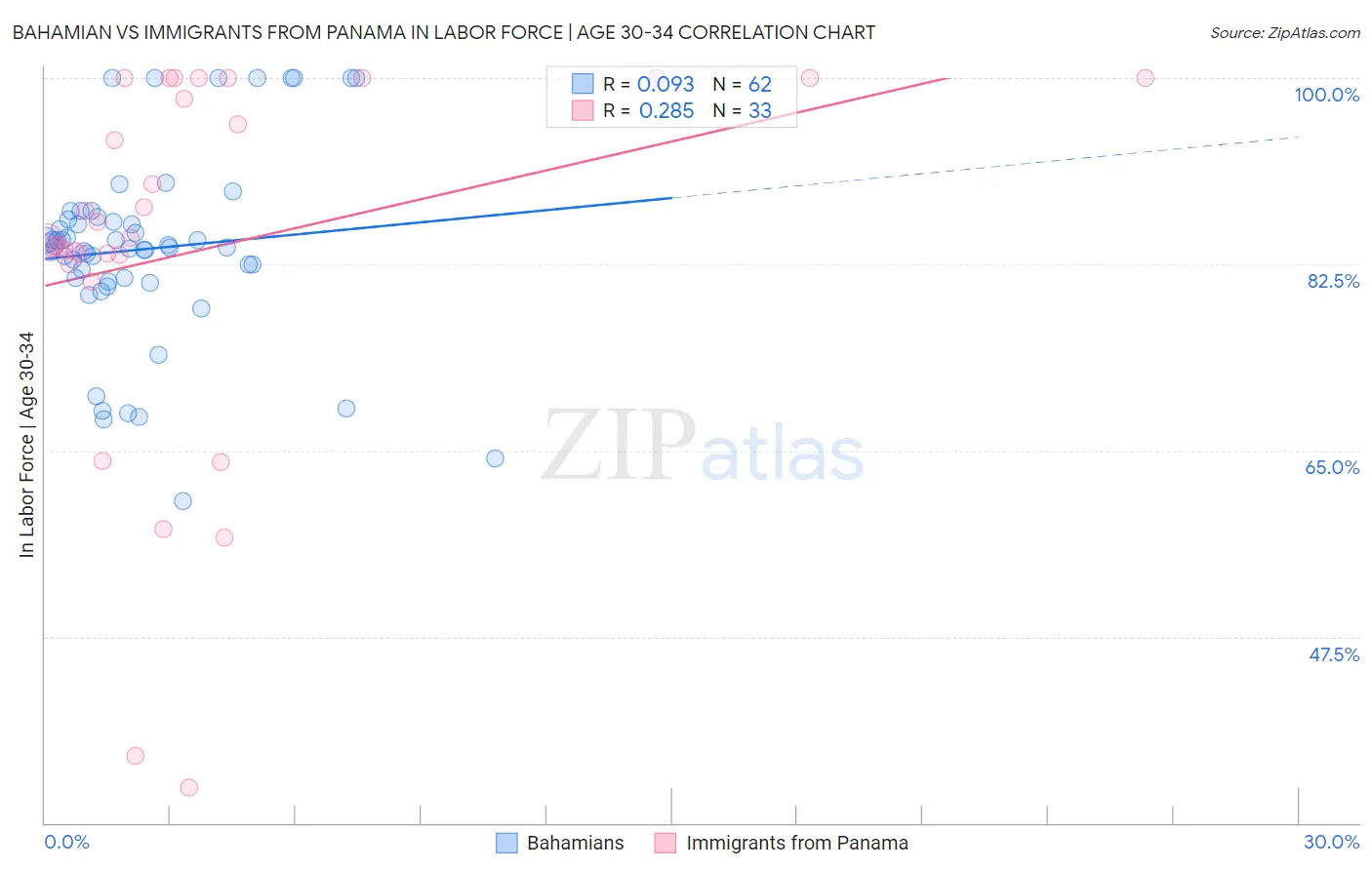 Bahamian vs Immigrants from Panama In Labor Force | Age 30-34