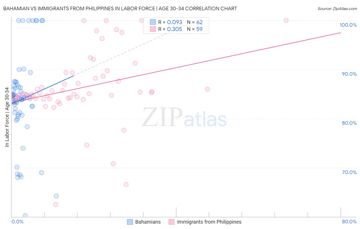 Bahamian vs Immigrants from Philippines In Labor Force | Age 30-34