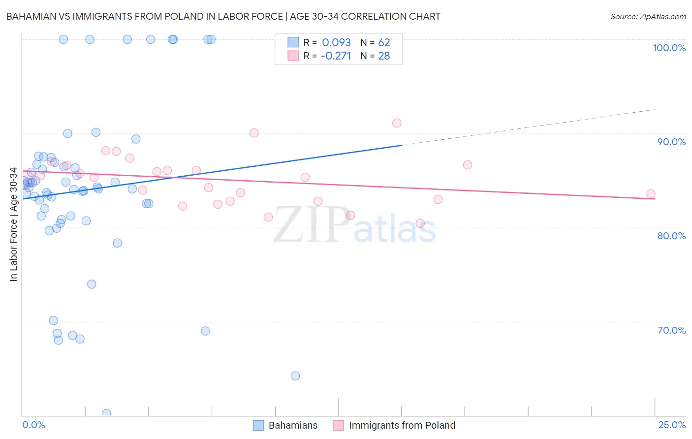 Bahamian vs Immigrants from Poland In Labor Force | Age 30-34