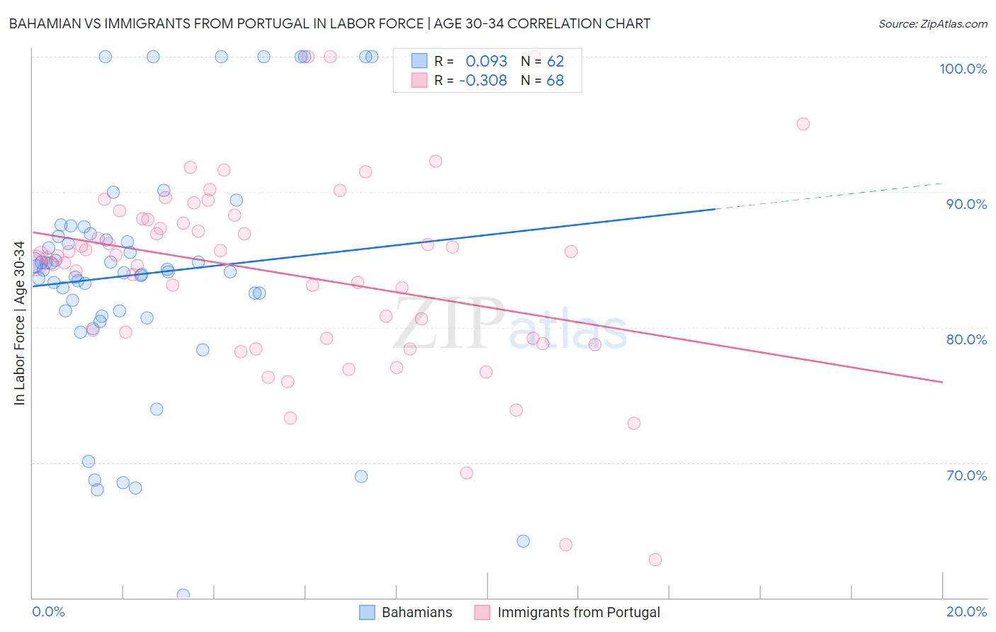 Bahamian vs Immigrants from Portugal In Labor Force | Age 30-34