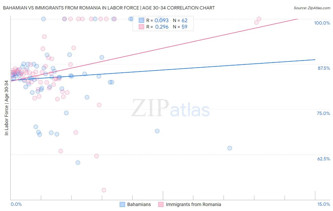 Bahamian vs Immigrants from Romania In Labor Force | Age 30-34