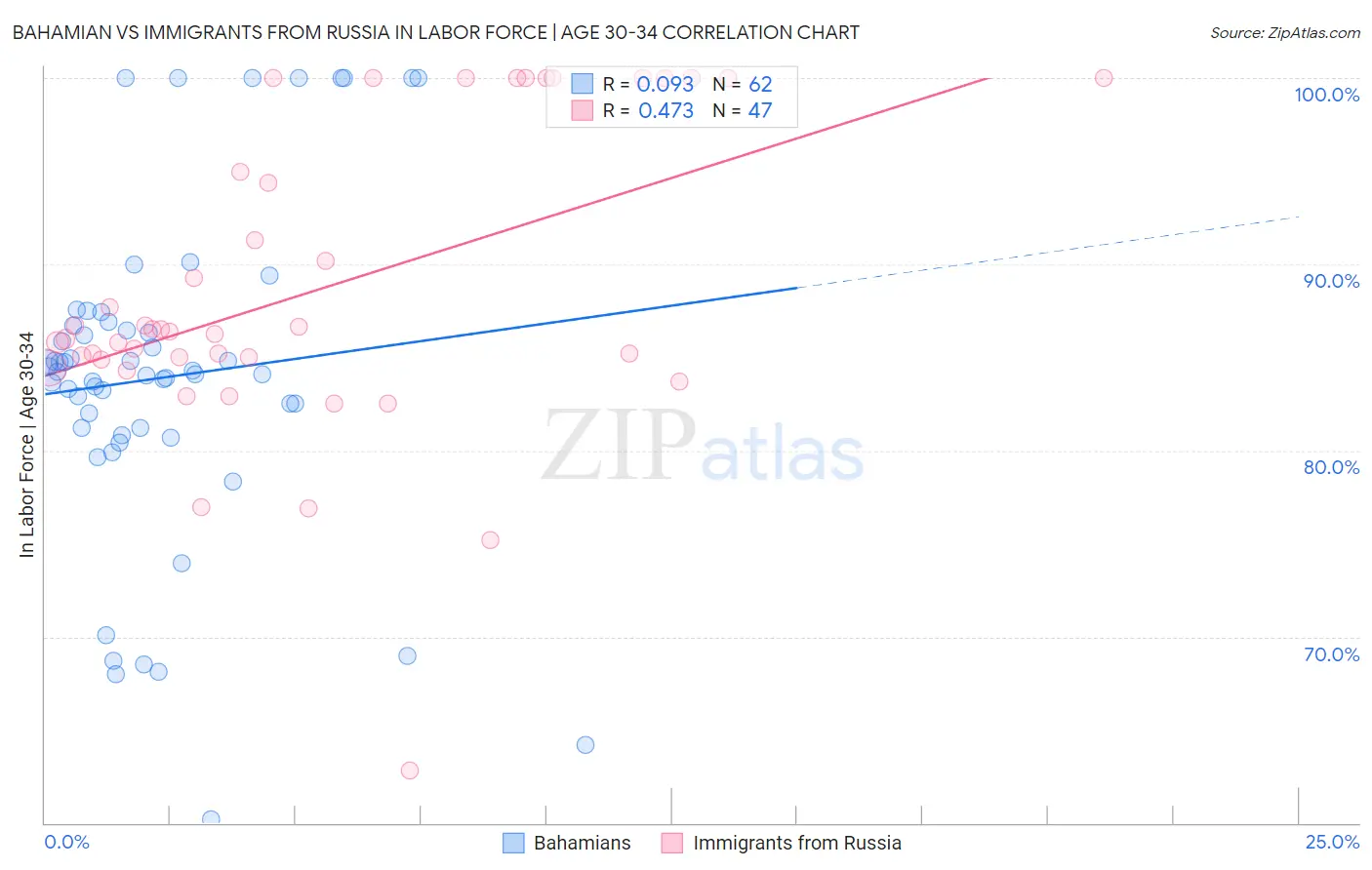 Bahamian vs Immigrants from Russia In Labor Force | Age 30-34