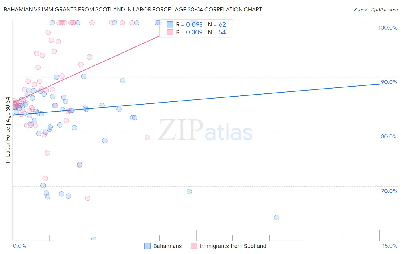 Bahamian vs Immigrants from Scotland In Labor Force | Age 30-34