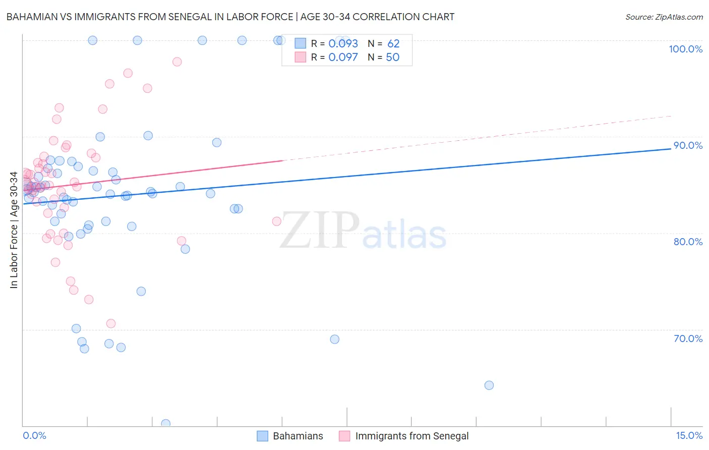 Bahamian vs Immigrants from Senegal In Labor Force | Age 30-34