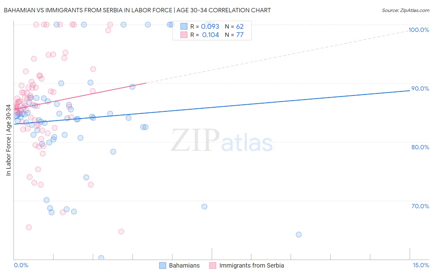 Bahamian vs Immigrants from Serbia In Labor Force | Age 30-34