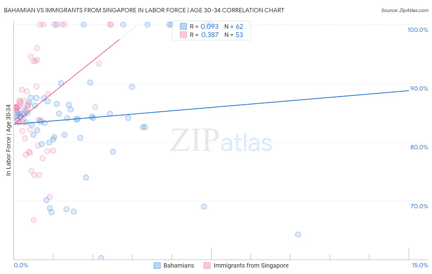 Bahamian vs Immigrants from Singapore In Labor Force | Age 30-34