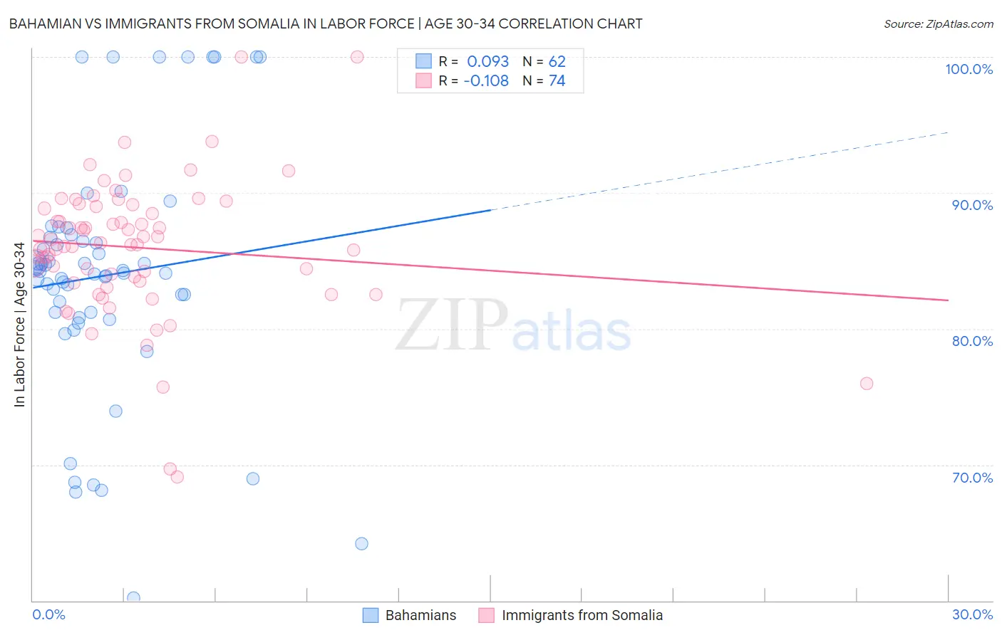 Bahamian vs Immigrants from Somalia In Labor Force | Age 30-34