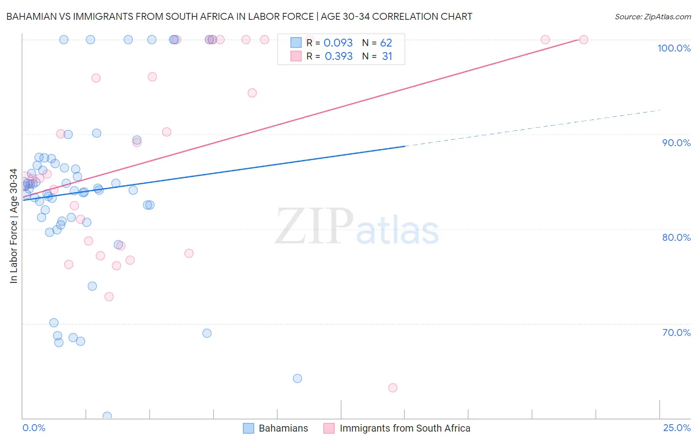 Bahamian vs Immigrants from South Africa In Labor Force | Age 30-34