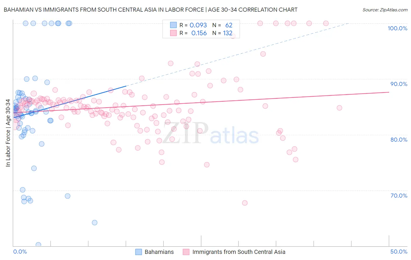 Bahamian vs Immigrants from South Central Asia In Labor Force | Age 30-34