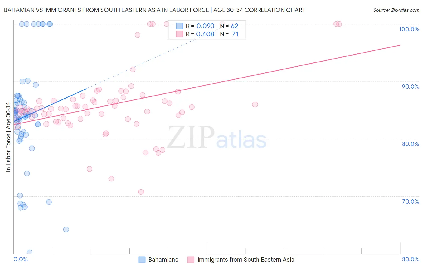 Bahamian vs Immigrants from South Eastern Asia In Labor Force | Age 30-34