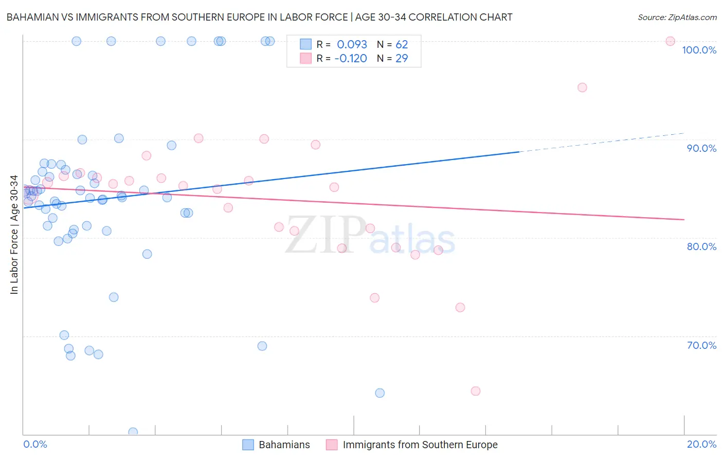 Bahamian vs Immigrants from Southern Europe In Labor Force | Age 30-34
