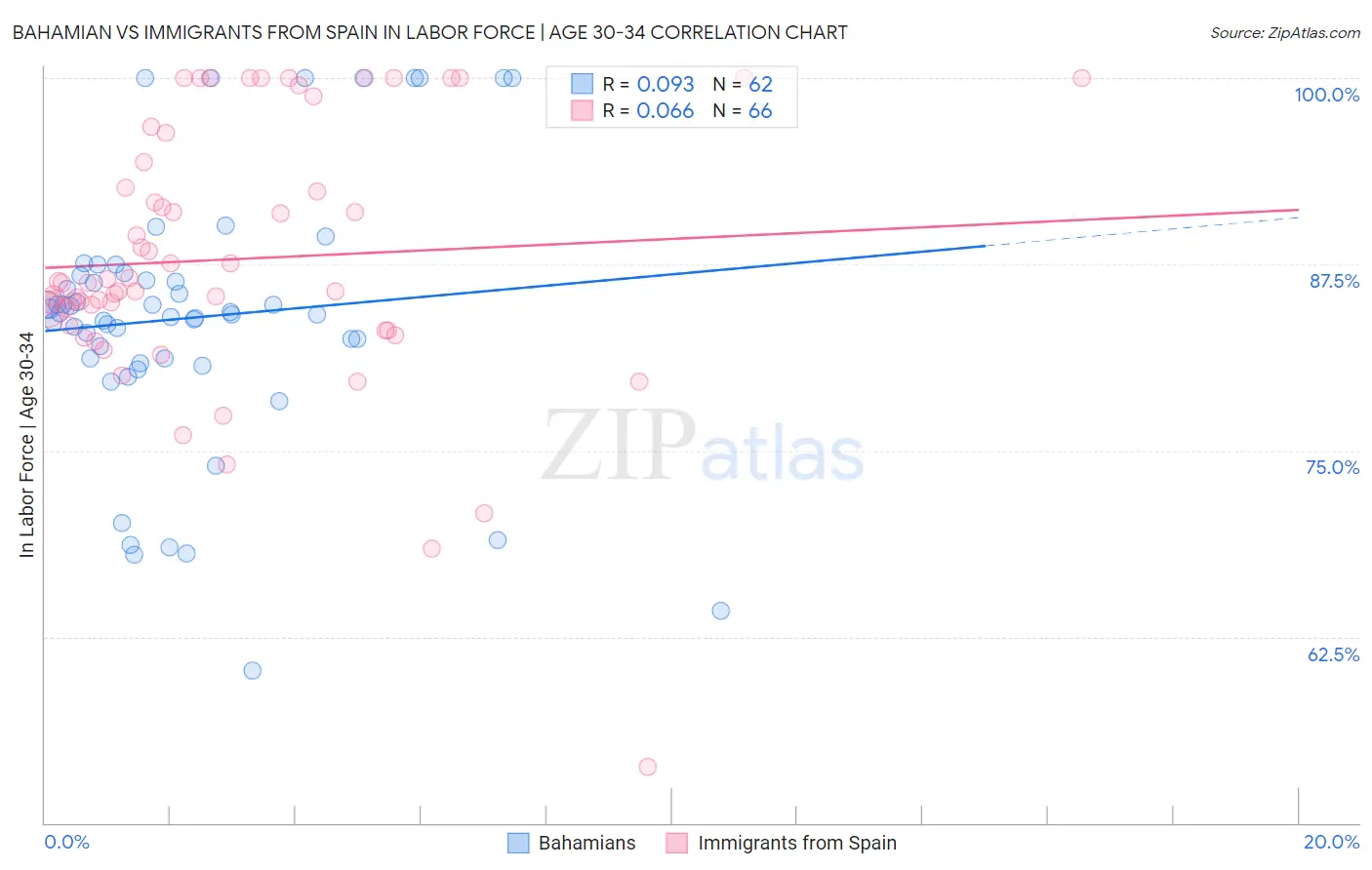 Bahamian vs Immigrants from Spain In Labor Force | Age 30-34