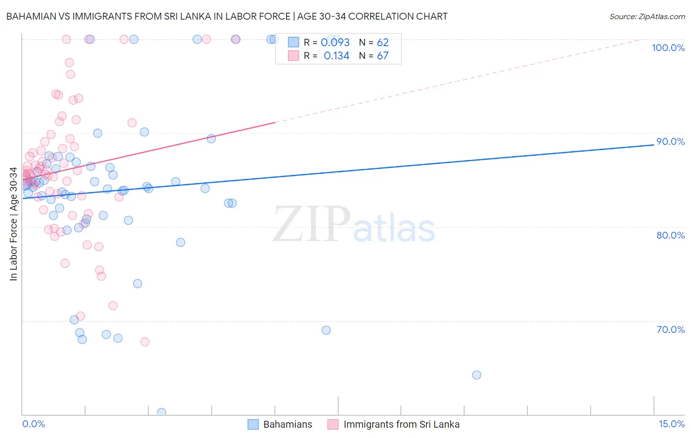 Bahamian vs Immigrants from Sri Lanka In Labor Force | Age 30-34
