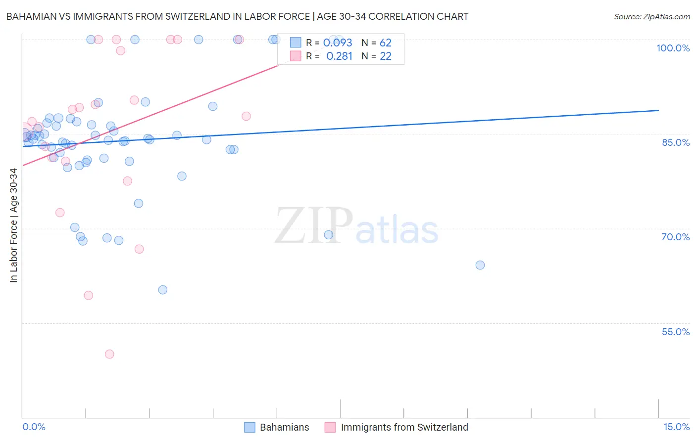 Bahamian vs Immigrants from Switzerland In Labor Force | Age 30-34