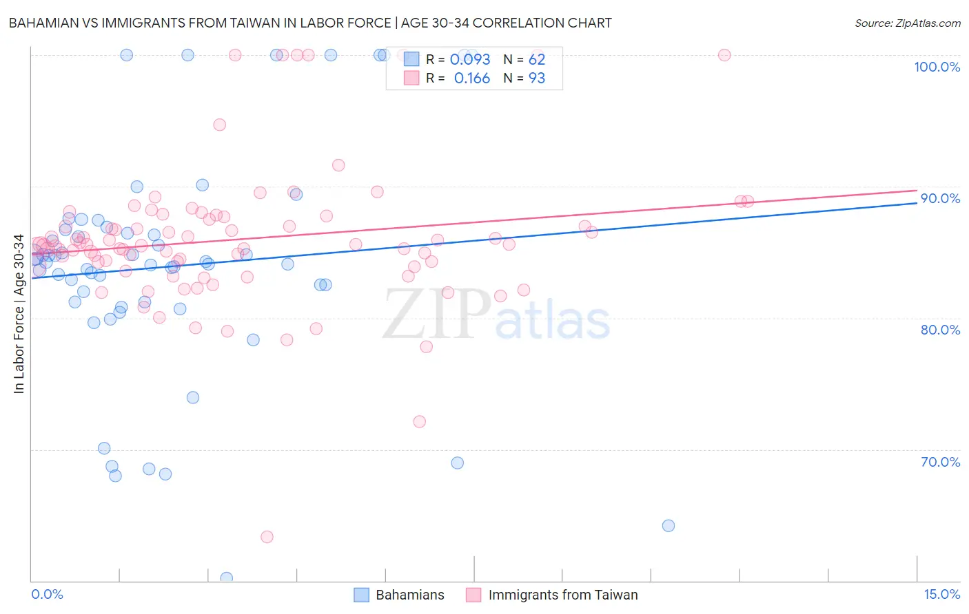 Bahamian vs Immigrants from Taiwan In Labor Force | Age 30-34