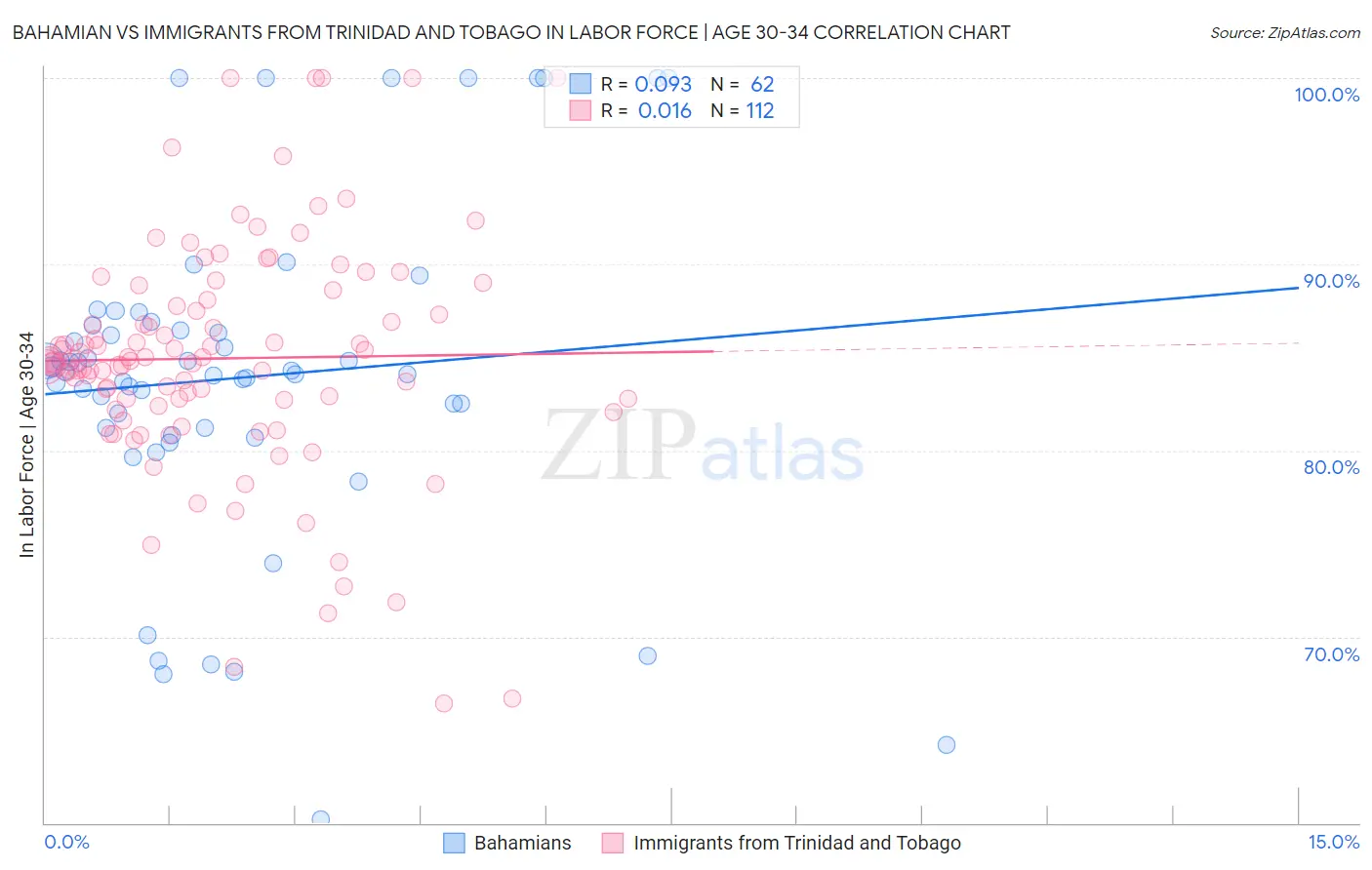 Bahamian vs Immigrants from Trinidad and Tobago In Labor Force | Age 30-34