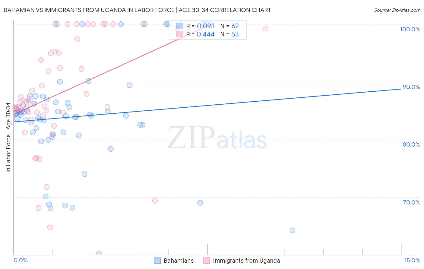 Bahamian vs Immigrants from Uganda In Labor Force | Age 30-34